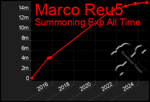 Total Graph of Marco Reu5