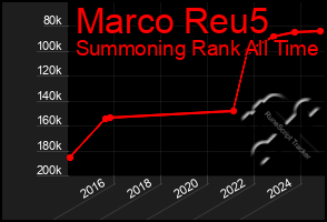 Total Graph of Marco Reu5