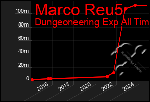 Total Graph of Marco Reu5