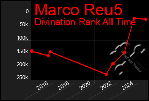 Total Graph of Marco Reu5