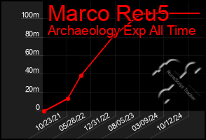 Total Graph of Marco Reu5