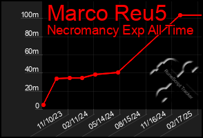 Total Graph of Marco Reu5