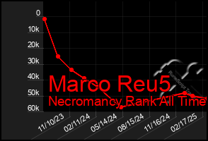 Total Graph of Marco Reu5