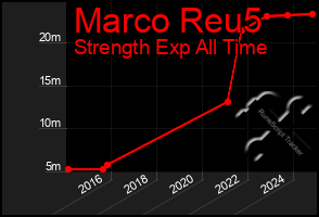 Total Graph of Marco Reu5