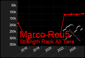 Total Graph of Marco Reu5