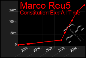 Total Graph of Marco Reu5