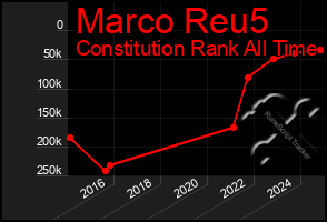 Total Graph of Marco Reu5