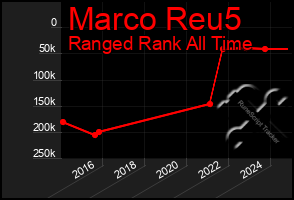 Total Graph of Marco Reu5