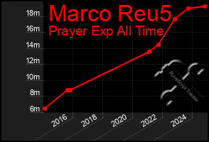 Total Graph of Marco Reu5