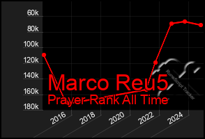 Total Graph of Marco Reu5