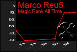 Total Graph of Marco Reu5