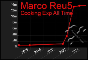 Total Graph of Marco Reu5