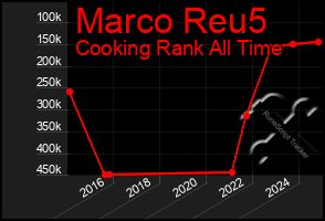 Total Graph of Marco Reu5