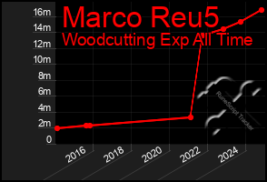 Total Graph of Marco Reu5