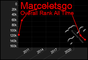 Total Graph of Marcoletsgo