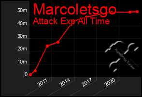 Total Graph of Marcoletsgo