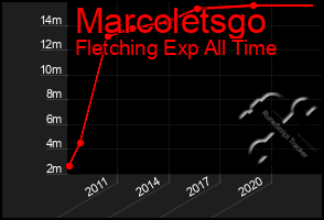 Total Graph of Marcoletsgo