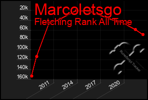 Total Graph of Marcoletsgo