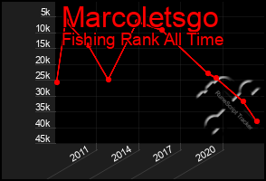 Total Graph of Marcoletsgo