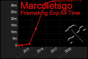 Total Graph of Marcoletsgo