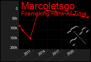 Total Graph of Marcoletsgo