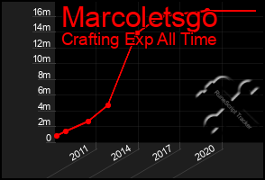 Total Graph of Marcoletsgo