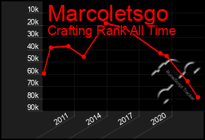 Total Graph of Marcoletsgo