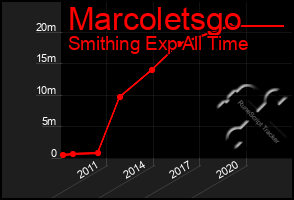 Total Graph of Marcoletsgo