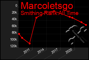 Total Graph of Marcoletsgo