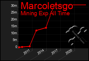 Total Graph of Marcoletsgo