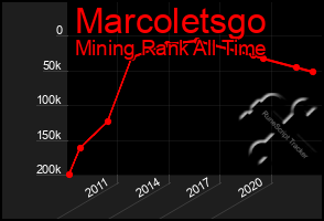 Total Graph of Marcoletsgo