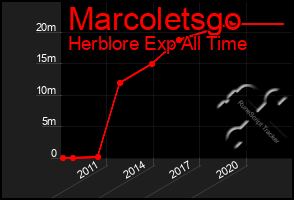 Total Graph of Marcoletsgo