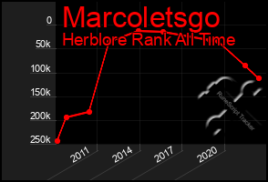 Total Graph of Marcoletsgo