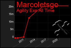 Total Graph of Marcoletsgo