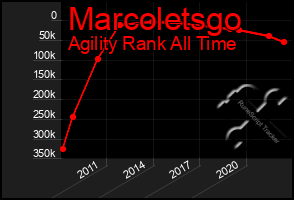 Total Graph of Marcoletsgo