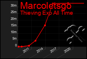 Total Graph of Marcoletsgo