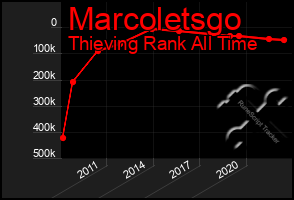 Total Graph of Marcoletsgo