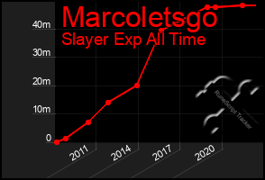 Total Graph of Marcoletsgo