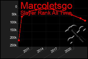 Total Graph of Marcoletsgo