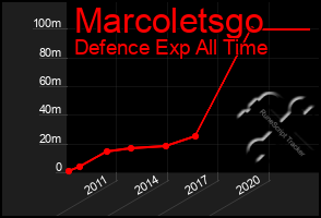 Total Graph of Marcoletsgo