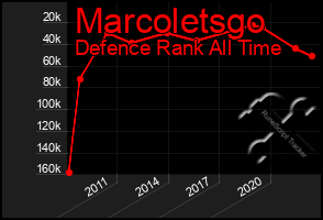 Total Graph of Marcoletsgo