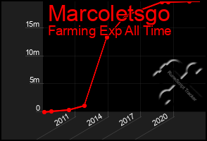 Total Graph of Marcoletsgo