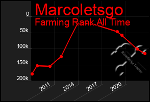 Total Graph of Marcoletsgo