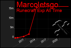 Total Graph of Marcoletsgo