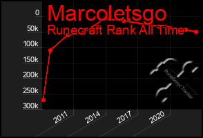 Total Graph of Marcoletsgo