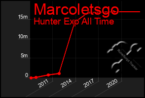 Total Graph of Marcoletsgo