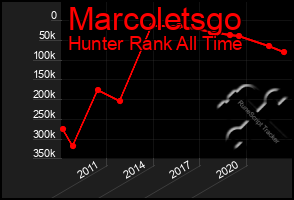 Total Graph of Marcoletsgo