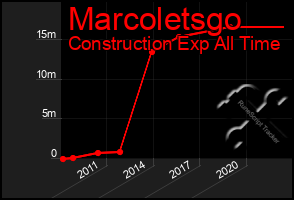 Total Graph of Marcoletsgo