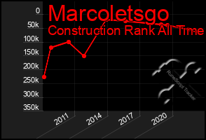 Total Graph of Marcoletsgo