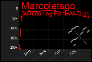 Total Graph of Marcoletsgo